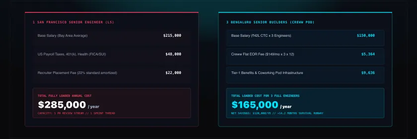 The Mathematics of Runway: What 1 SF/NY Senior Engineer Costs vs 3 Bengaluru Tier-1 Product Engineers