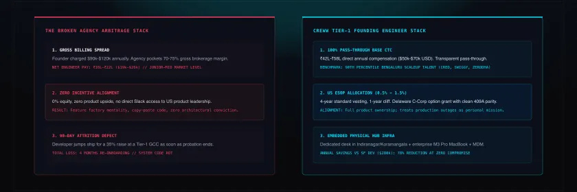 How Much to Pay a Tier-1 Founding Full-Stack Engineer in Bengaluru (Base, Bonus & Equity Standards)