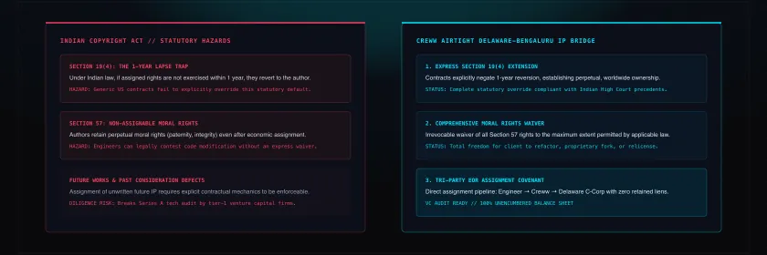 Airtight Code Ownership: How to Ensure 100% IP Assignment from Bengaluru Engineers to Delaware C-Corps