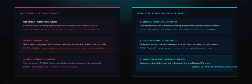 Why We Don't Use LeetCode: Our Live System Design and Codebase Navigation Rubric for L5 Engineers