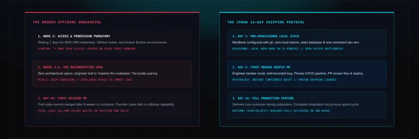 Time to First Merged PR: The Exact 14-Day Onboarding Protocol That Gets Remote Engineers Shipping Production Code