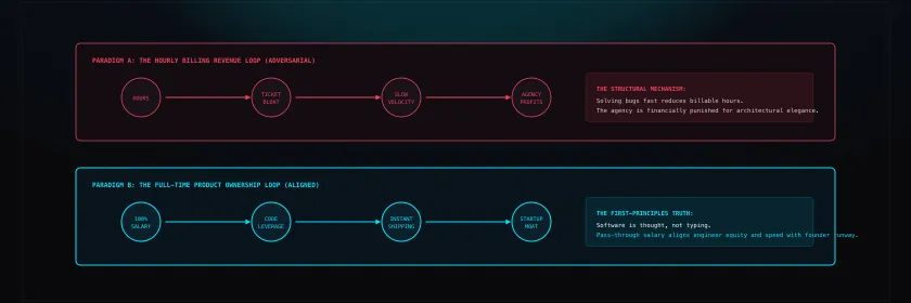 Why Hourly Billing for Developers Incentivizes Slow Code and Tech Debt